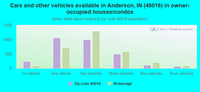 Cars and other vehicles available in Anderson, IN (46016) in owner-occupied houses/condos