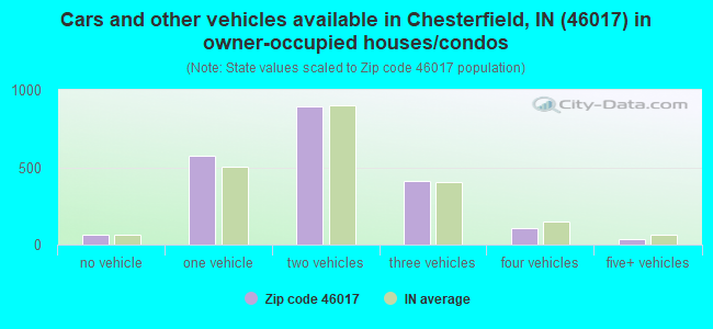 Cars and other vehicles available in Chesterfield, IN (46017) in owner-occupied houses/condos