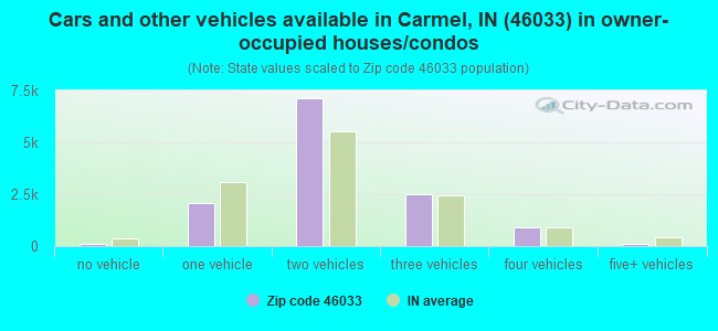 Cars and other vehicles available in Carmel, IN (46033) in owner-occupied houses/condos