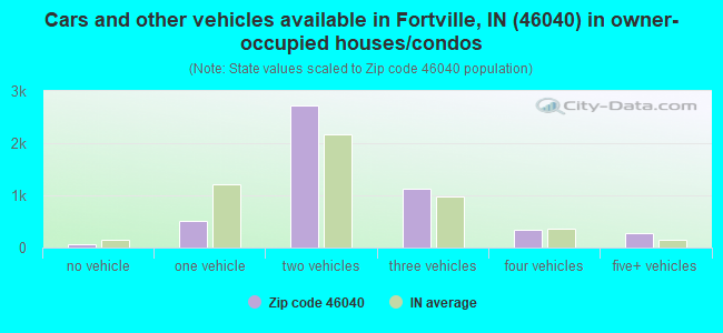 Cars and other vehicles available in Fortville, IN (46040) in owner-occupied houses/condos