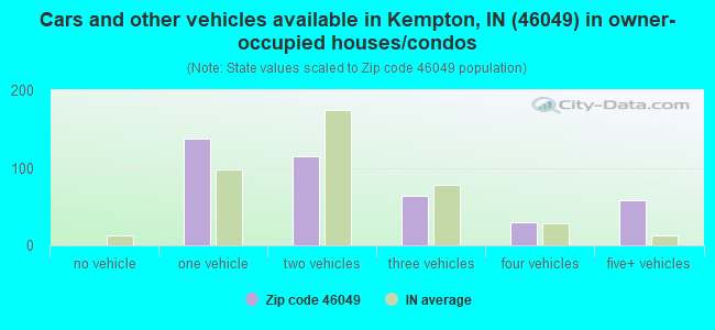 Cars and other vehicles available in Kempton, IN (46049) in owner-occupied houses/condos