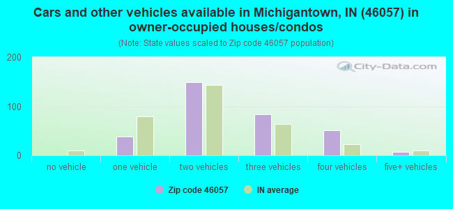 Cars and other vehicles available in Michigantown, IN (46057) in owner-occupied houses/condos