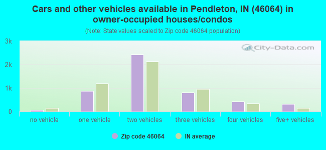 Cars and other vehicles available in Pendleton, IN (46064) in owner-occupied houses/condos