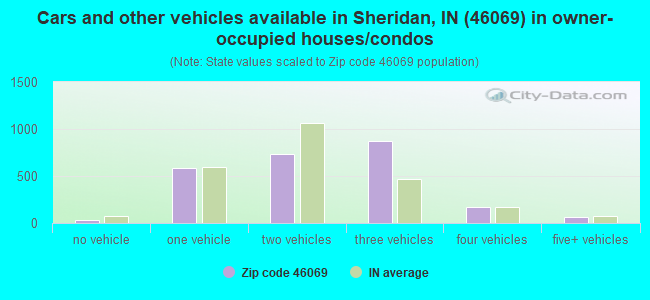 Cars and other vehicles available in Sheridan, IN (46069) in owner-occupied houses/condos