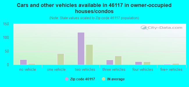 Cars and other vehicles available in 46117 in owner-occupied houses/condos