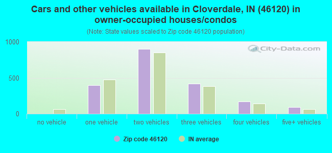 Cars and other vehicles available in Cloverdale, IN (46120) in owner-occupied houses/condos