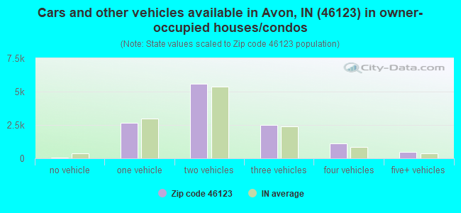 Cars and other vehicles available in Avon, IN (46123) in owner-occupied houses/condos