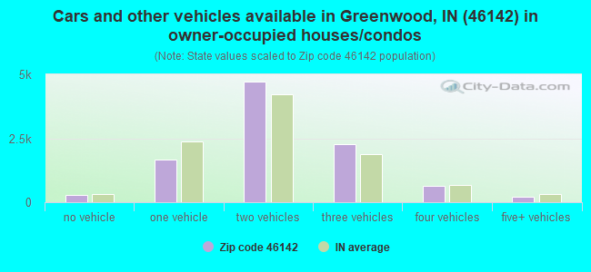 Cars and other vehicles available in Greenwood, IN (46142) in owner-occupied houses/condos
