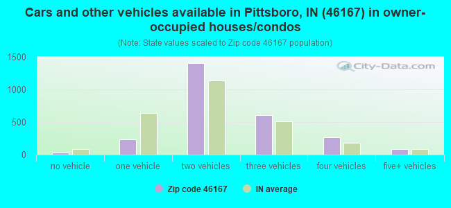 Cars and other vehicles available in Pittsboro, IN (46167) in owner-occupied houses/condos