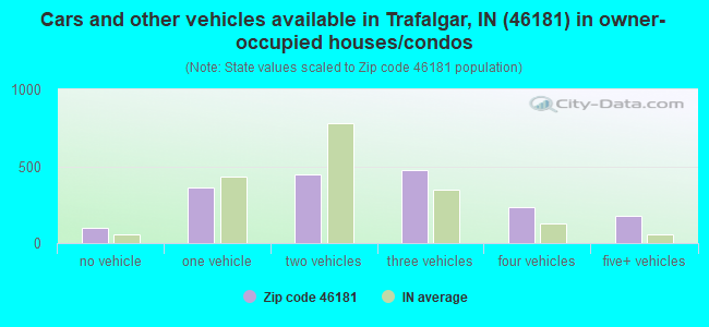 Cars and other vehicles available in Trafalgar, IN (46181) in owner-occupied houses/condos