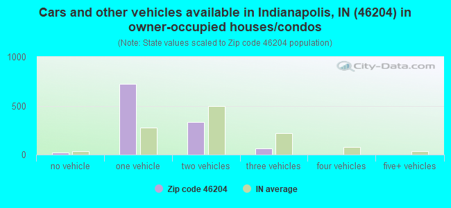 Cars and other vehicles available in Indianapolis, IN (46204) in owner-occupied houses/condos