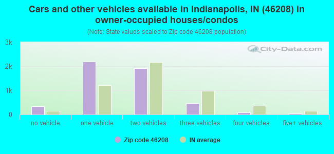 Cars and other vehicles available in Indianapolis, IN (46208) in owner-occupied houses/condos