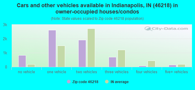 Cars and other vehicles available in Indianapolis, IN (46218) in owner-occupied houses/condos
