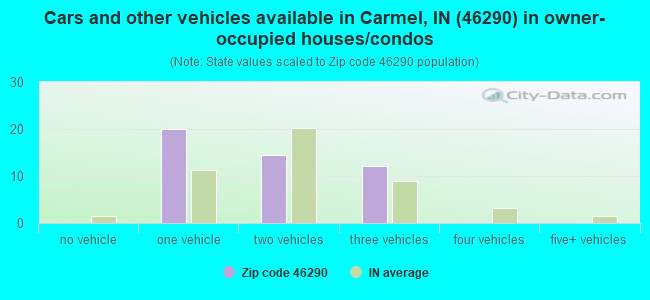 Cars and other vehicles available in Carmel, IN (46290) in owner-occupied houses/condos