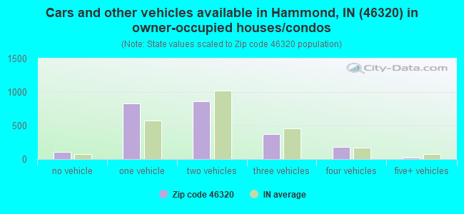 Cars and other vehicles available in Hammond, IN (46320) in owner-occupied houses/condos