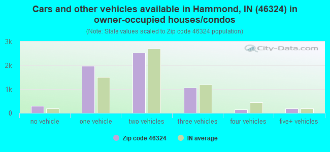 Cars and other vehicles available in Hammond, IN (46324) in owner-occupied houses/condos