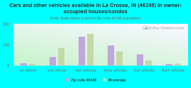 Cars and other vehicles available in La Crosse, IN (46348) in owner-occupied houses/condos