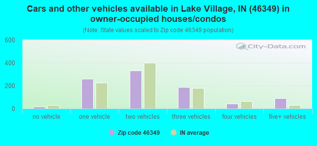 Cars and other vehicles available in Lake Village, IN (46349) in owner-occupied houses/condos