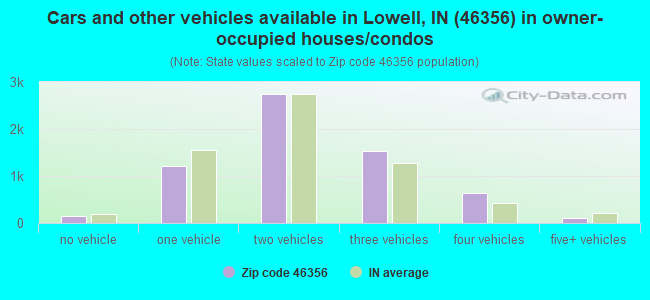 Cars and other vehicles available in Lowell, IN (46356) in owner-occupied houses/condos