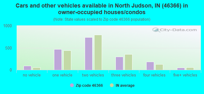 Cars and other vehicles available in North Judson, IN (46366) in owner-occupied houses/condos