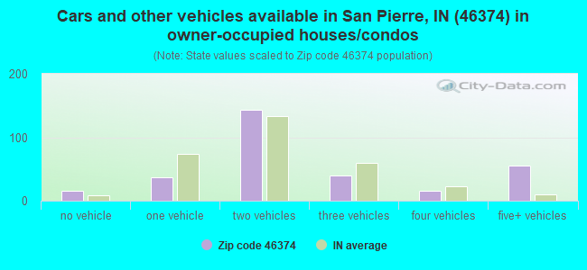 Cars and other vehicles available in San Pierre, IN (46374) in owner-occupied houses/condos