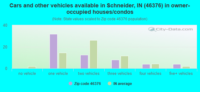 Cars and other vehicles available in Schneider, IN (46376) in owner-occupied houses/condos