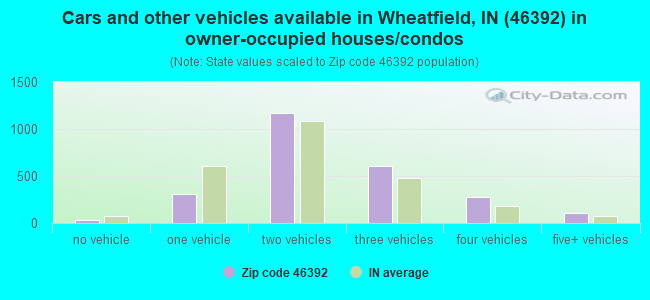Cars and other vehicles available in Wheatfield, IN (46392) in owner-occupied houses/condos