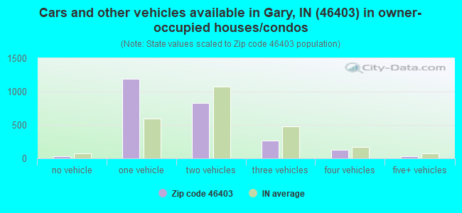 Cars and other vehicles available in Gary, IN (46403) in owner-occupied houses/condos