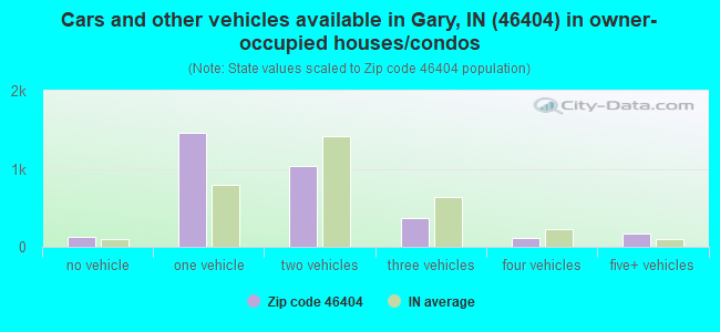 Cars and other vehicles available in Gary, IN (46404) in owner-occupied houses/condos
