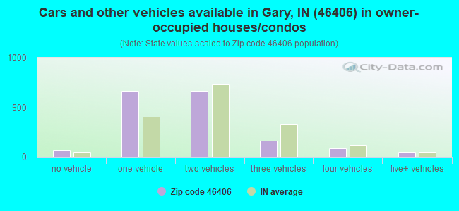 Cars and other vehicles available in Gary, IN (46406) in owner-occupied houses/condos