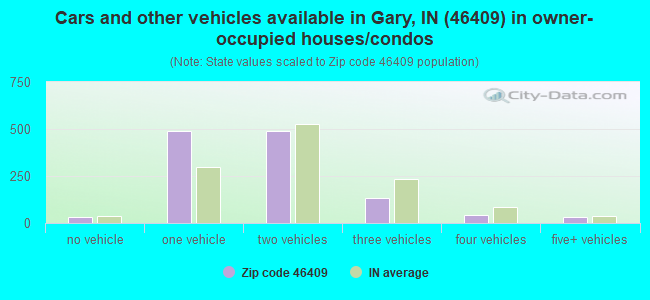 Cars and other vehicles available in Gary, IN (46409) in owner-occupied houses/condos