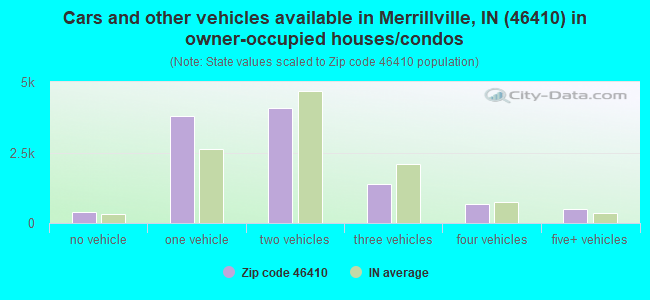 Cars and other vehicles available in Merrillville, IN (46410) in owner-occupied houses/condos