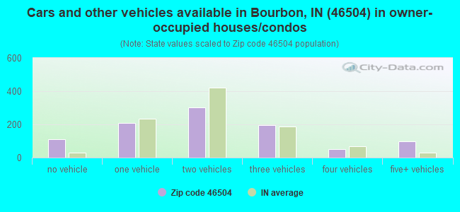 Cars and other vehicles available in Bourbon, IN (46504) in owner-occupied houses/condos