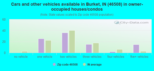 Cars and other vehicles available in Burket, IN (46508) in owner-occupied houses/condos