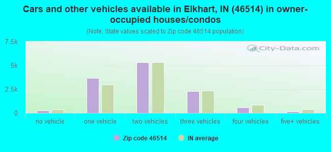 Cars and other vehicles available in Elkhart, IN (46514) in owner-occupied houses/condos