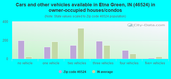 Cars and other vehicles available in Etna Green, IN (46524) in owner-occupied houses/condos