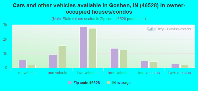 Cars and other vehicles available in Goshen, IN (46528) in owner-occupied houses/condos