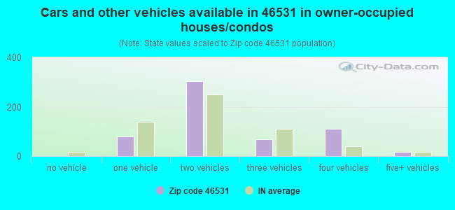 Cars and other vehicles available in 46531 in owner-occupied houses/condos