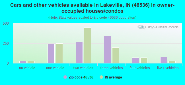Cars and other vehicles available in Lakeville, IN (46536) in owner-occupied houses/condos