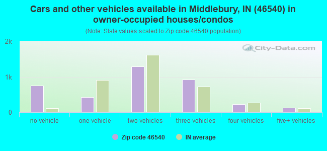 Cars and other vehicles available in Middlebury, IN (46540) in owner-occupied houses/condos
