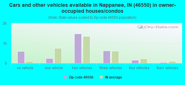 Cars and other vehicles available in Nappanee, IN (46550) in owner-occupied houses/condos