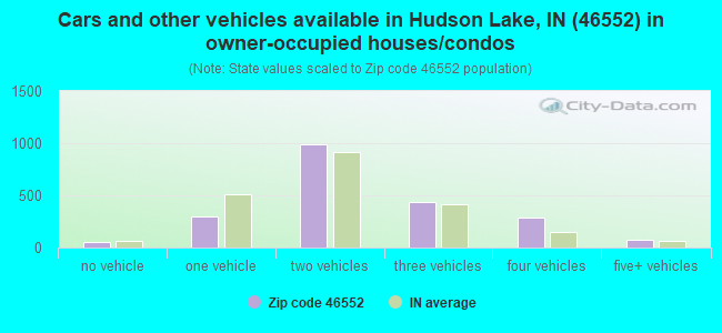 Cars and other vehicles available in Hudson Lake, IN (46552) in owner-occupied houses/condos