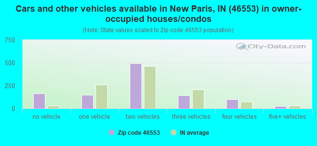 Cars and other vehicles available in New Paris, IN (46553) in owner-occupied houses/condos