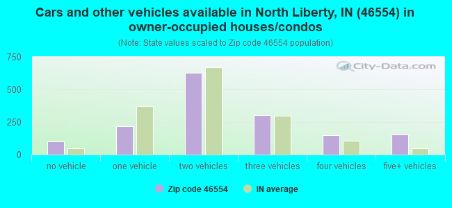 Cars and other vehicles available in North Liberty, IN (46554) in owner-occupied houses/condos