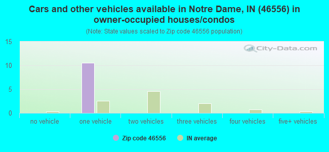 Cars and other vehicles available in Notre Dame, IN (46556) in owner-occupied houses/condos