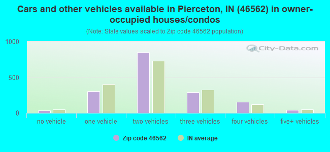 Cars and other vehicles available in Pierceton, IN (46562) in owner-occupied houses/condos
