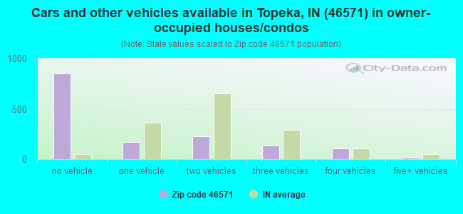 Cars and other vehicles available in Topeka, IN (46571) in owner-occupied houses/condos