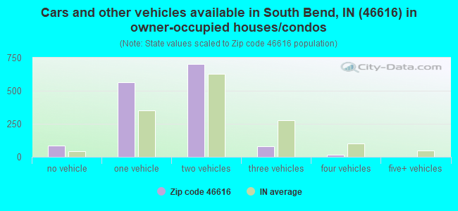 Cars and other vehicles available in South Bend, IN (46616) in owner-occupied houses/condos