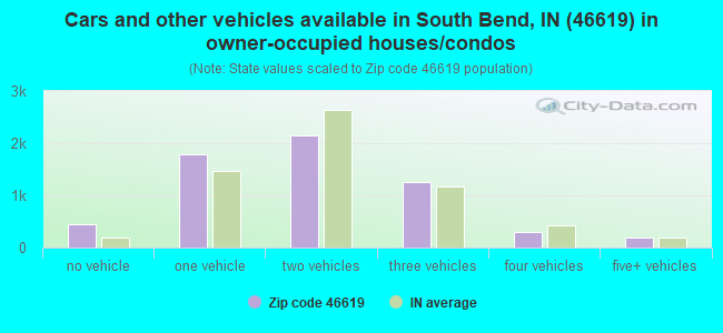 Cars and other vehicles available in South Bend, IN (46619) in owner-occupied houses/condos