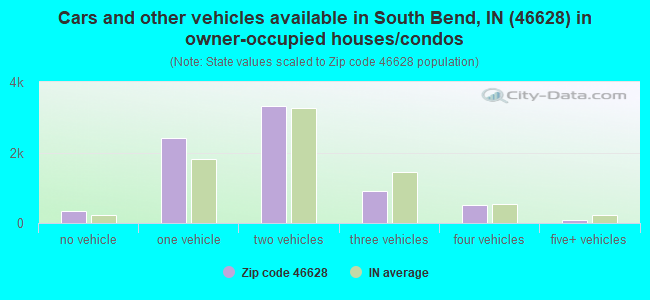 Cars and other vehicles available in South Bend, IN (46628) in owner-occupied houses/condos